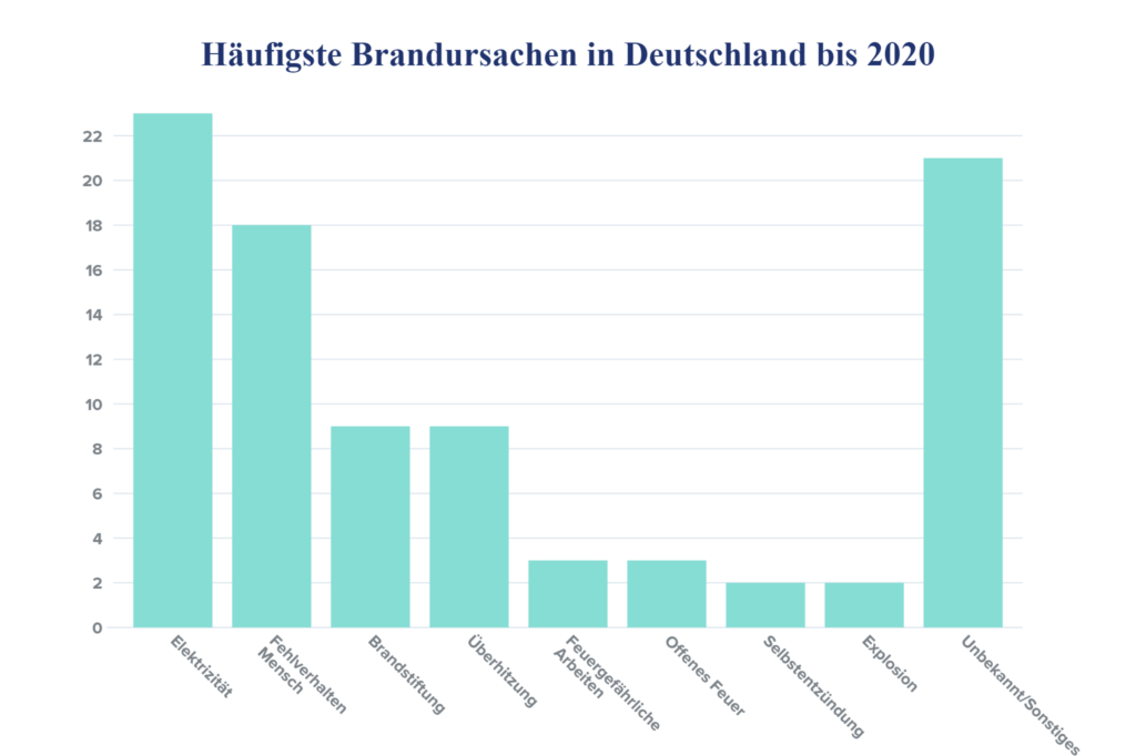 Häufigste Brandursachen in Deutschland bis 2020