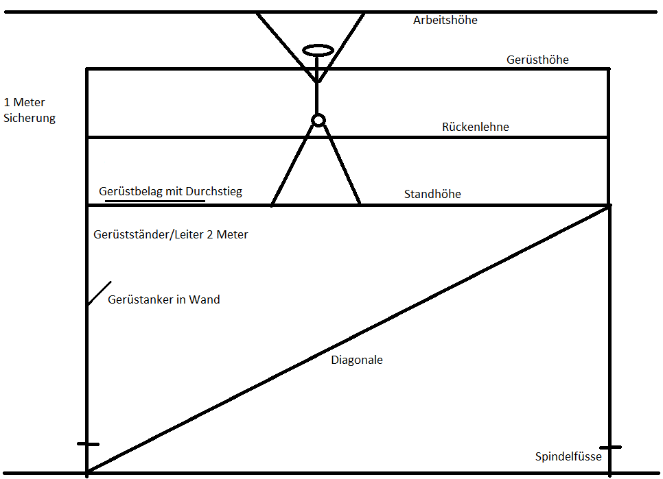 Zeichnung zum Aufbau eines Gerüsts